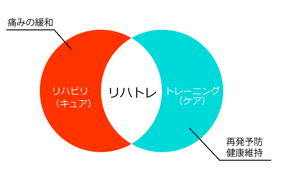 リハビリ(ケア) × トレーニング→痛みの緩和 × 再発予防